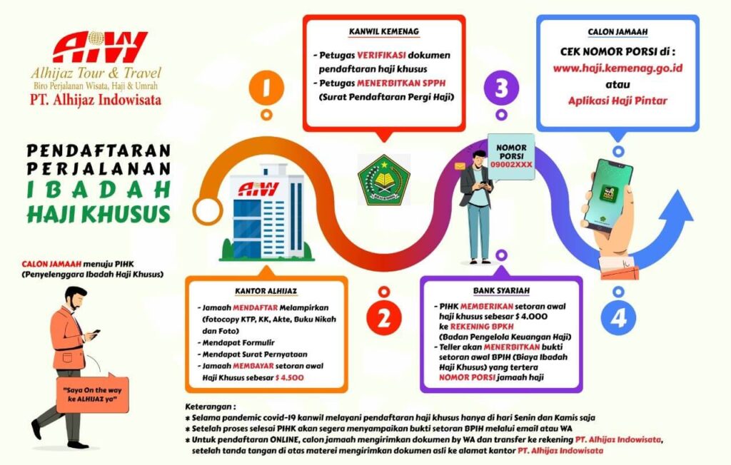 cara daftar haji plus