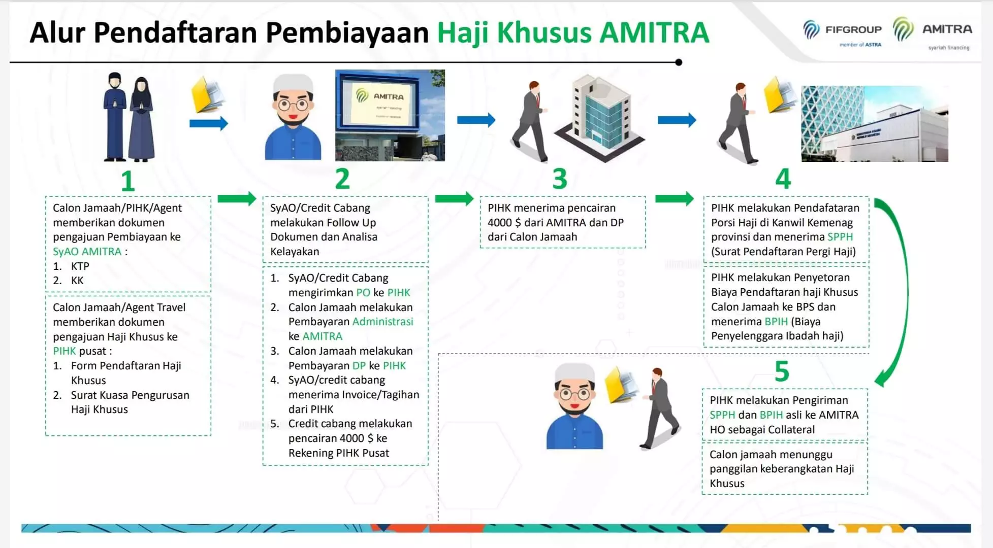 alur pembiayaan haji plus