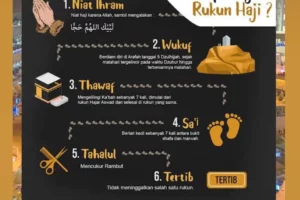 Rukun Haji: Pondasi Utama dalam Pelaksanaan Ibadah Haji