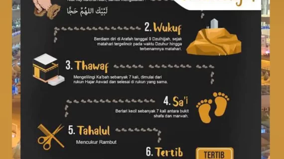 Rukun Haji: Pondasi Utama dalam Pelaksanaan Ibadah Haji